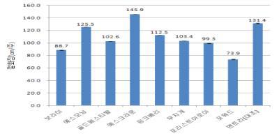 금산 스프레이 국화 국산품종 절화장