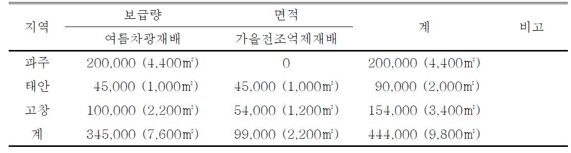 국산품종 시범재배 보급량 및 면적