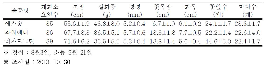 스프레이 국화 품종의 전조억제재배시 개화기 생육특성