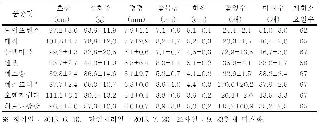 고창지역의 스프레이국화 여름재배 개화기 생육특성