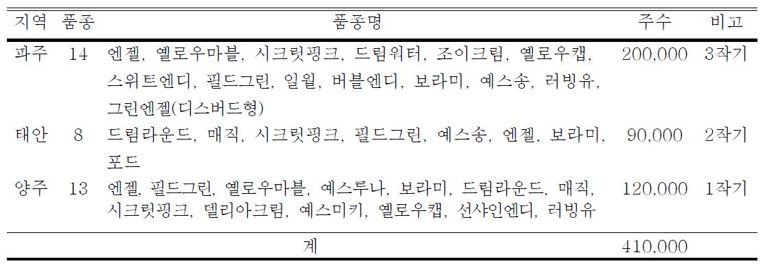 지역별 품종 보급 현황