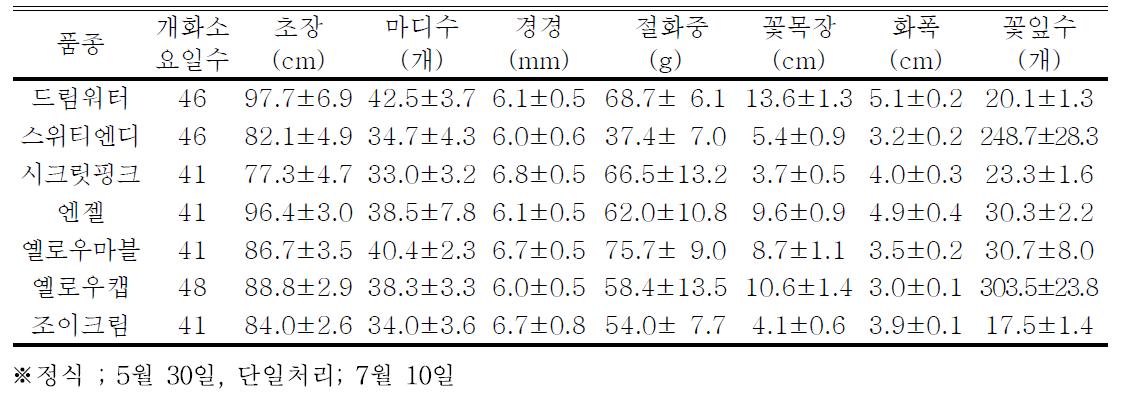 파주지역 개화기 생육특성(1차 재배)