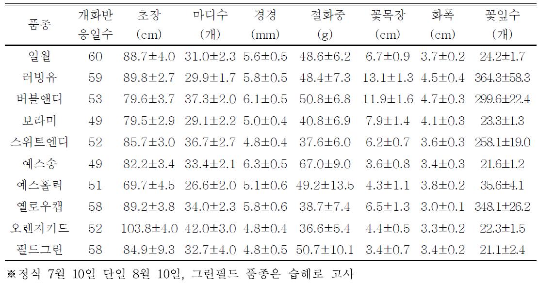 파주지역 개화기 생육특성(3차 재배)