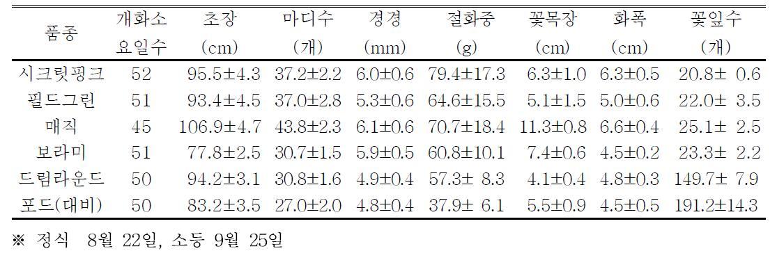 태안지역의 개화기 생육특성 (2차 재배)