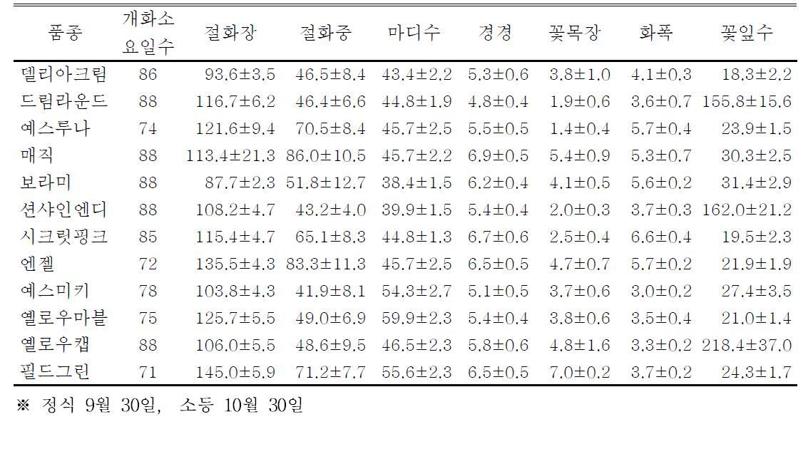 양주지역의 개화기 생육특성 ( 박봉원 농가)