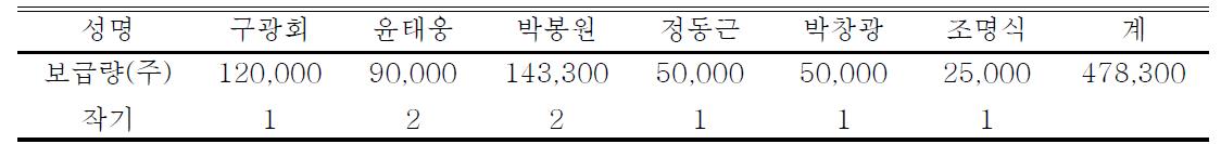 국내육성 스프레이국화 우수품종보급 현황(2015)