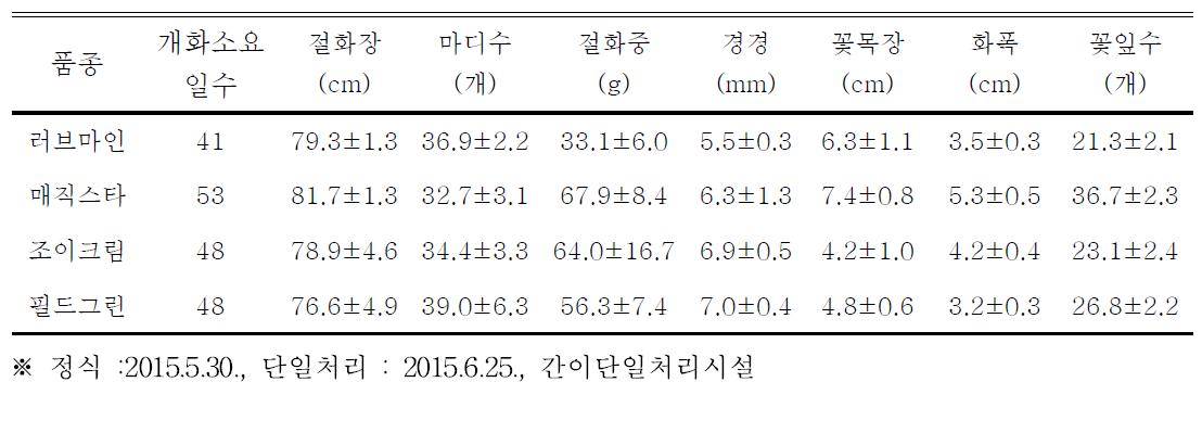 조명식 농가의 여름재배 생육특성 (경기 고양)