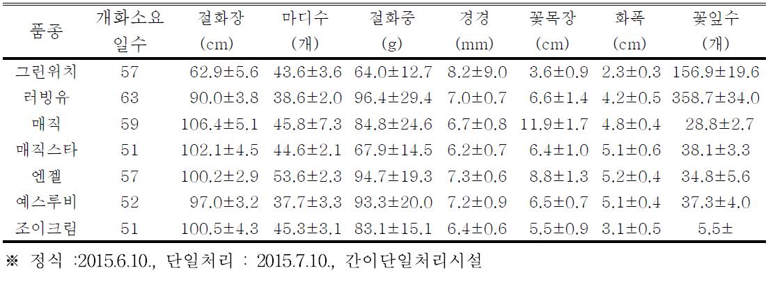 박찬광 농가의 여름재배 생육특성 (경기 파주)