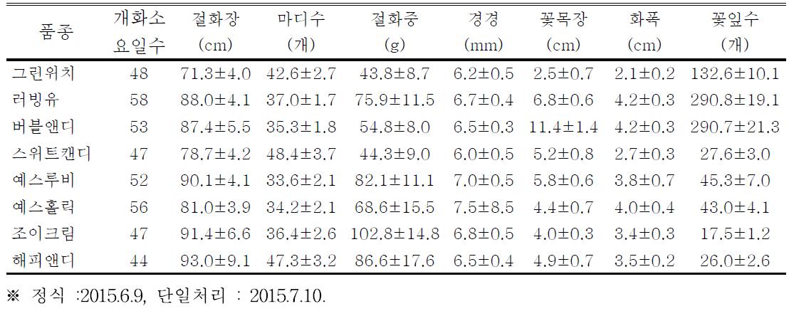 구광회 농가의 여름재배 생육특성 (경기 파주)