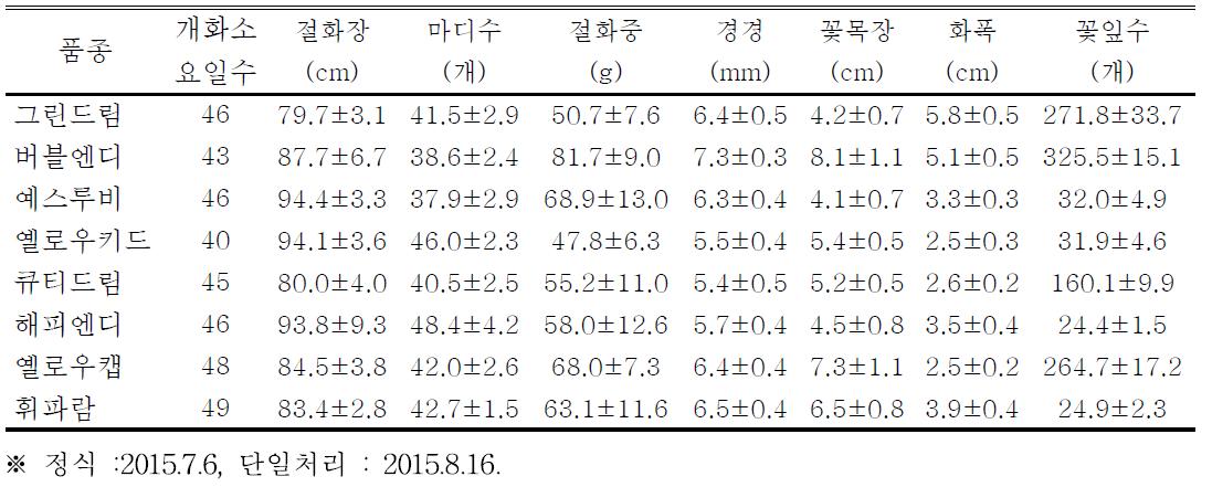 구광회 농가의 가을재배 생육특성 (경기 파주)