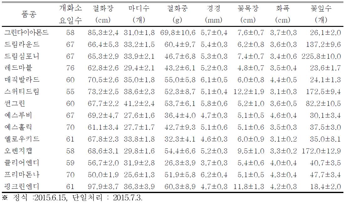 박봉원 농가의 여름재배 생육특성 (경기 양주)