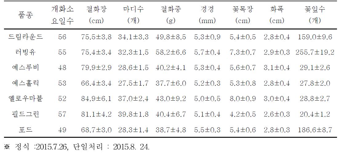 박봉원 농가의 가을재배 생육특성 (경기 파주)