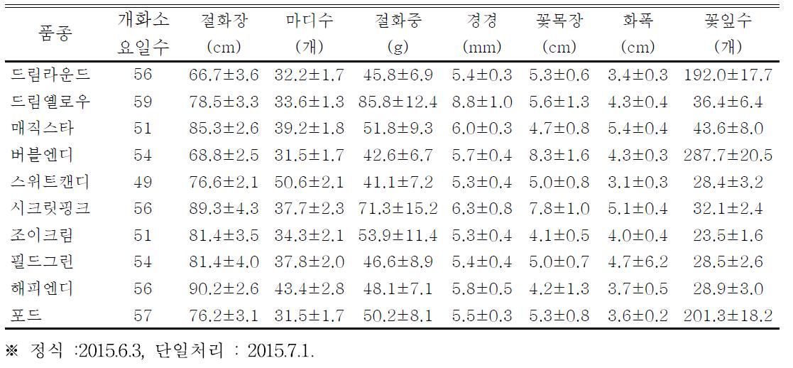 윤태웅 농가의 여름재배 생육특성 (충남 태안)