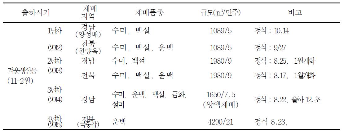 겨울생산용 품종 검정을 위한 연차별 재배현황