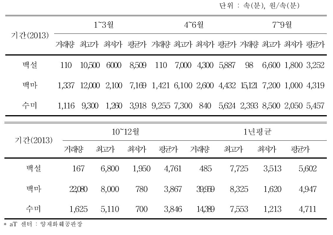 국산 스탠다드 국화 경매가격(2013년)