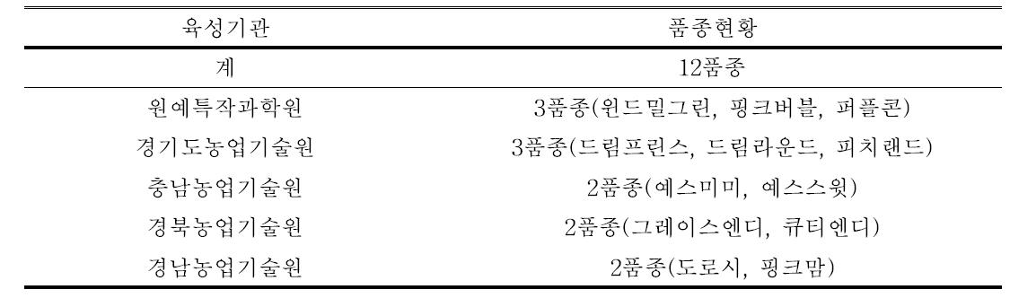 육성기관별 신품종 시범재배 대상품종 현황