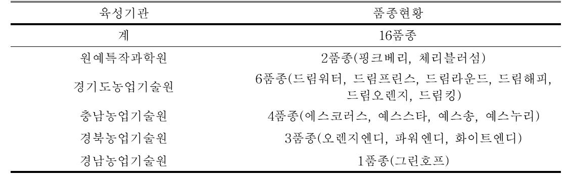 육성기관별 우수품종 시범재배 대상품종 현황