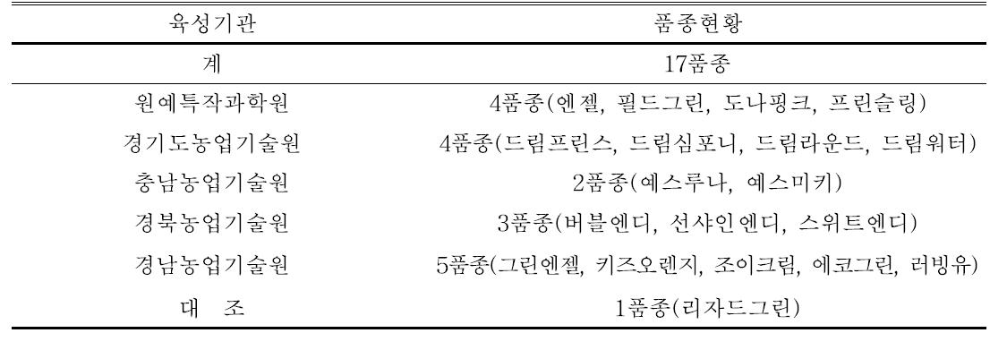 육성기관별 신품종 시범재배 대상품종 현황