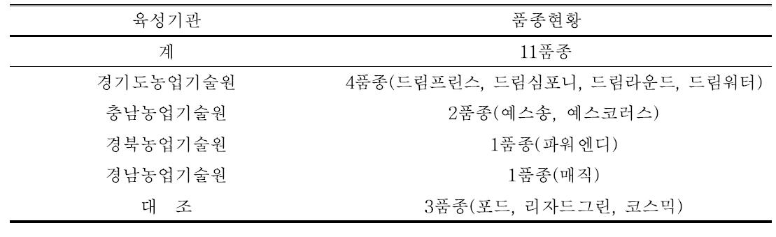 육성기관별 우수품종 시범재배 대상품종 현황