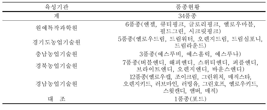 육성기관별 신품종 시범재배 대상품종 현황