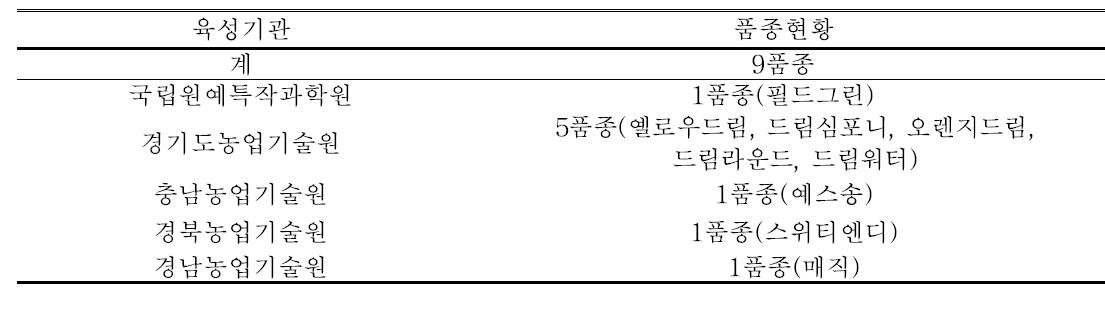 육성기관별 우수품종 시범재배 대상품종 현황