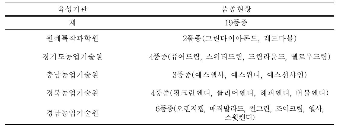 육성기관별 신품종 시범재배 대상품종 현황