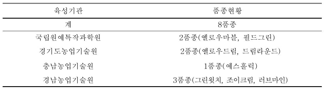 육성기관별 우수품종 시범재배 대상품종 현황