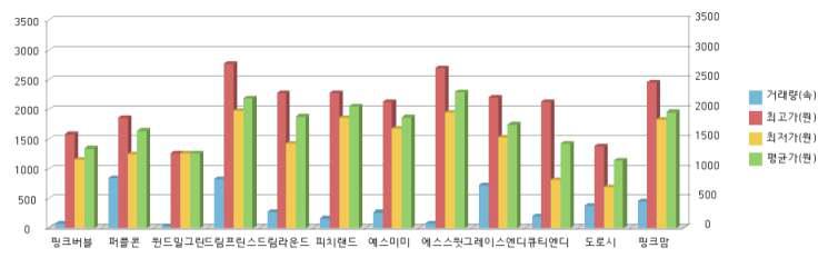 시범재배 품종별 유통가격