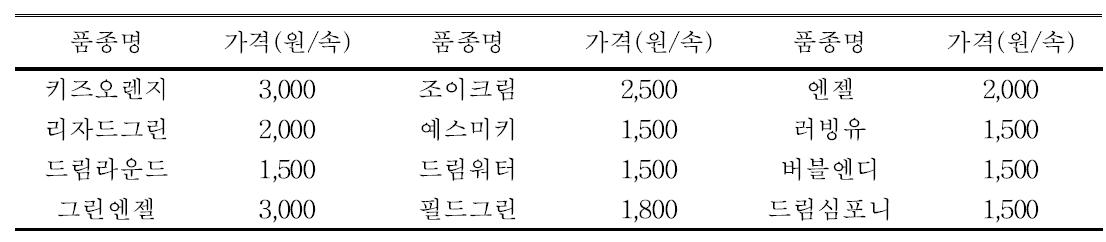 신품종 시범재배품종 유통가격