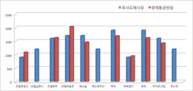 시범재배 품종별 유통가격