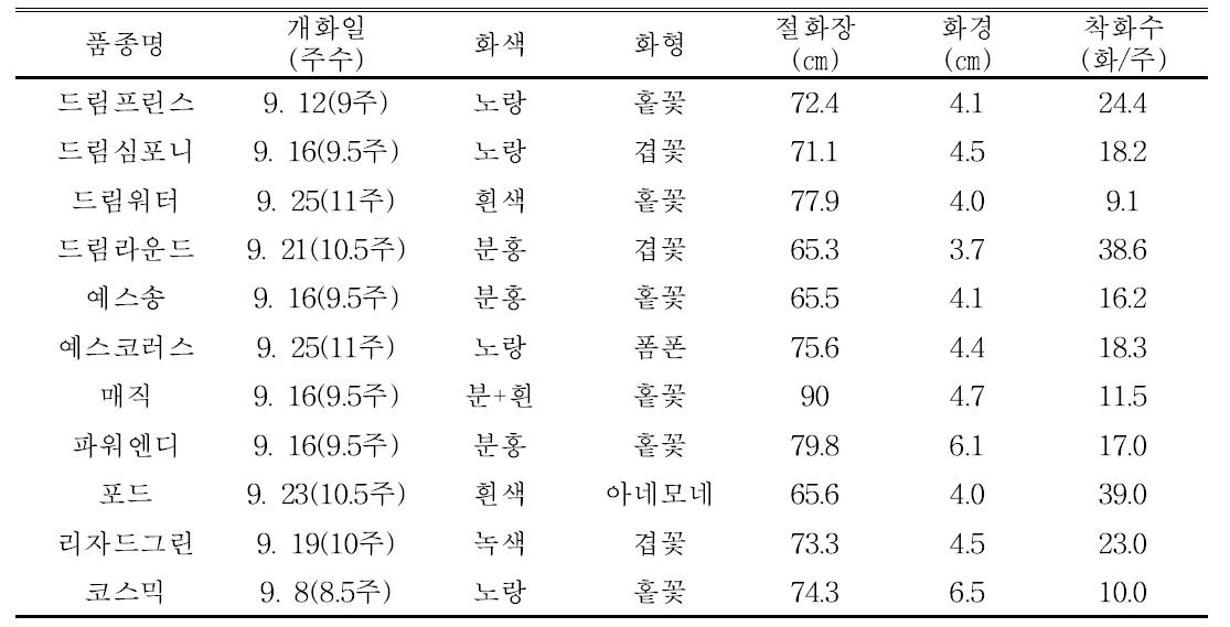 우수품종 시범재배품종 생육특성