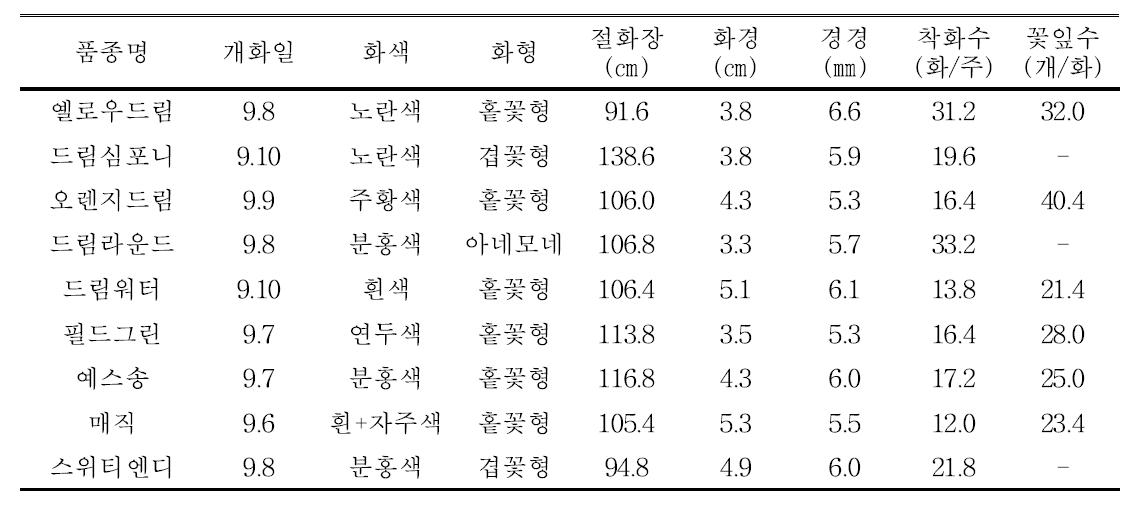 우수품종 시범재배품종 생육특성