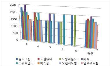 시범재배 품종별 유통가격