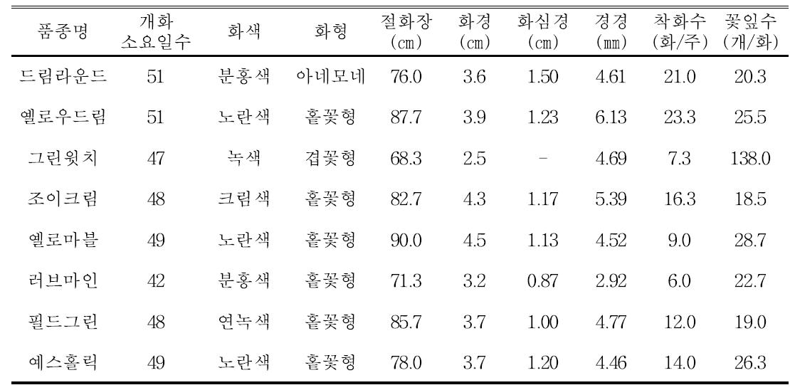 우수품종 시범재배품종 생육특성