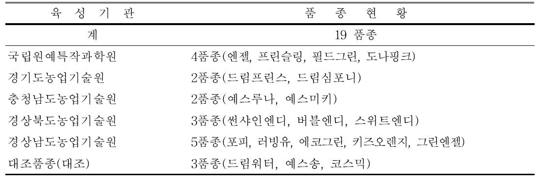 육성기관별 시범재배 스프레이국 품종 현황