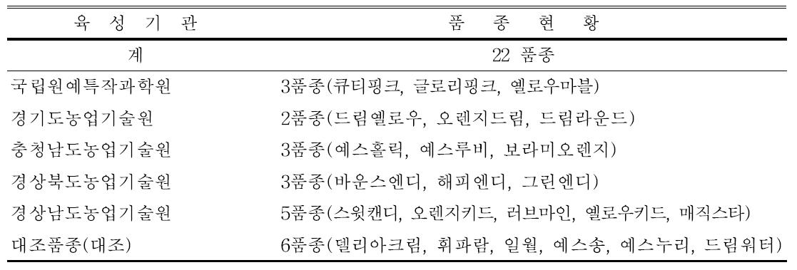 육성기관별 시범재배 스프레이국 품종 현황