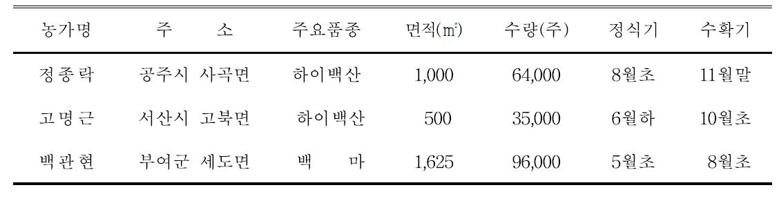 농가별 스탠다드국 시범재배 현황