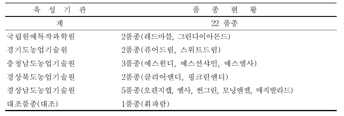 육성기관별 시범재배 스프레이국 품종 현황