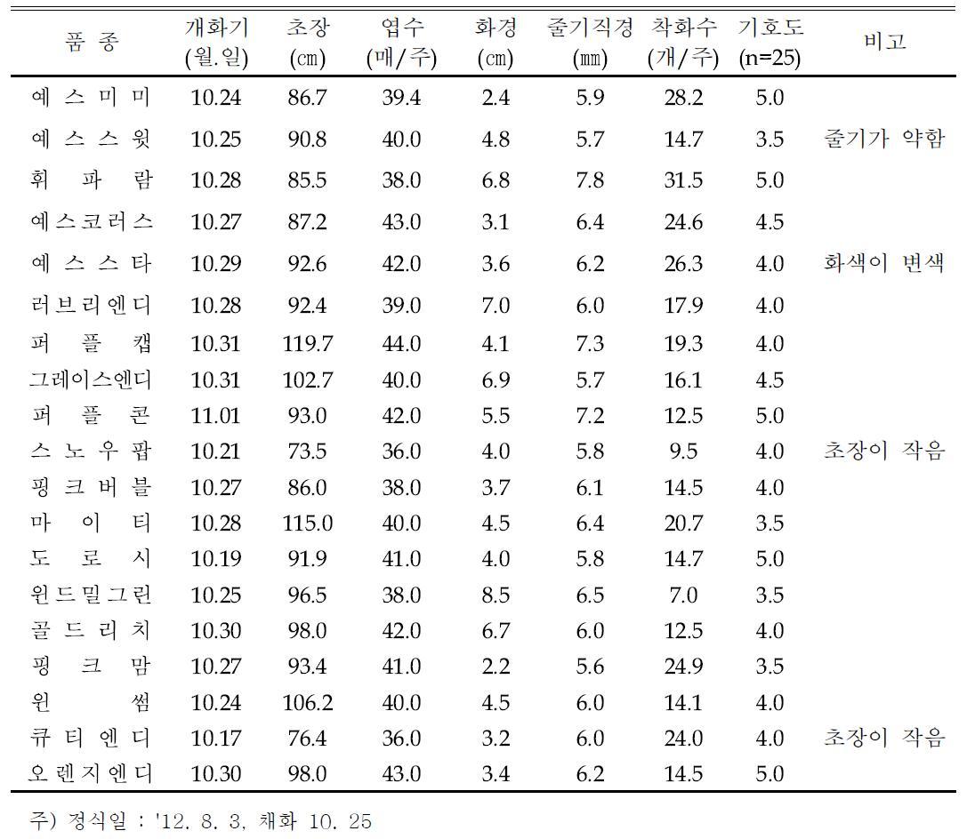 2012년 스프레이국화 생육 및 개화특성(예산 임영택농가)