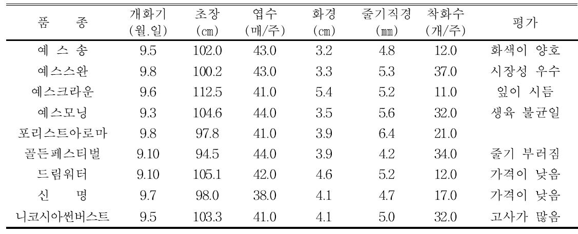 2012년 스프레이국화 생육 및 개화특성(당진 이효용농가)