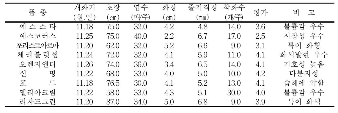 2012년 스프레이국화 생육 및 개화특성(태안 윤태신농가)