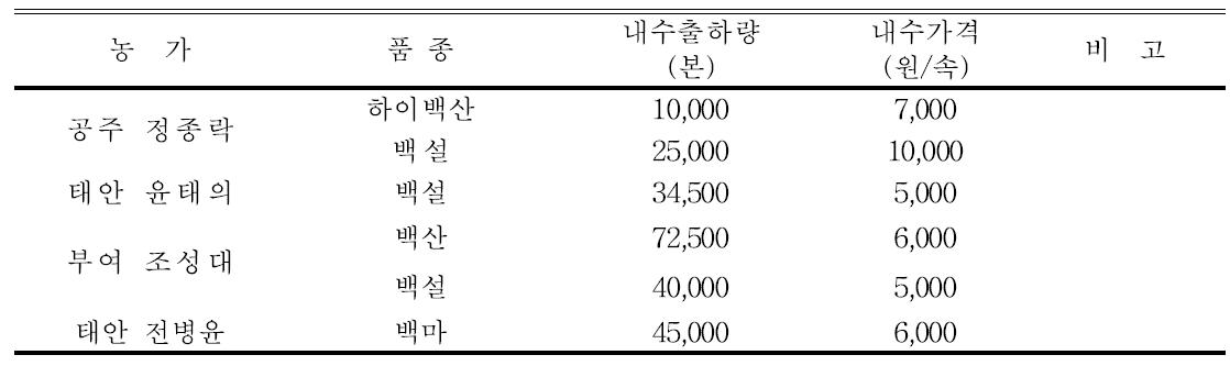 스탠다드국화 출하량 및 가격