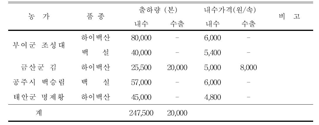 2013년 스탠다드국화 품종별 출하량 및 가격