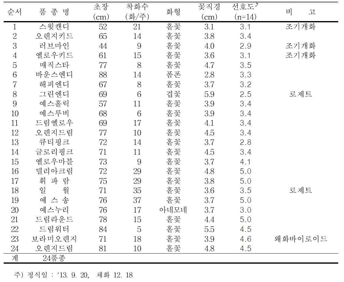 2014년 스프레이국화 생육 및 개화특성(충남 태안 방영일농가)