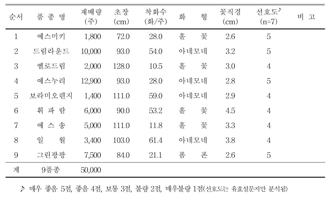 2014년 스프레이국화 품종별 생육 및 개화특성(태안 가재훈농가)