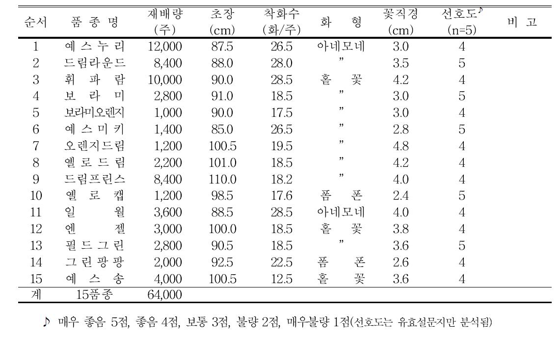 2014년 스프레이국화 품종별 생육 및 개화특성(남면 최국렬농가)