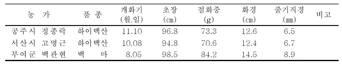 2014년 스탠다드국 국산품종 생육 및 개화특성