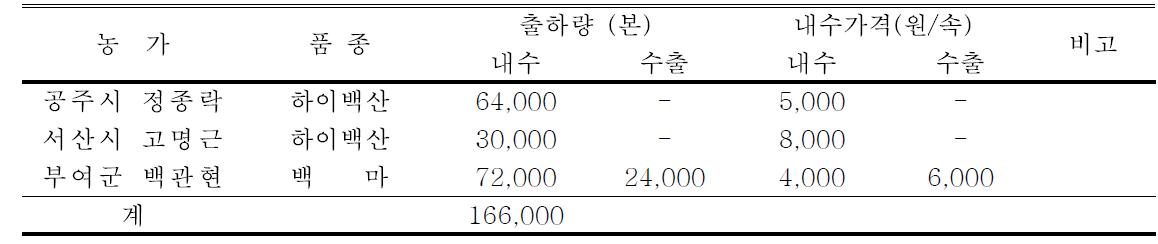 2014년 스탠다드국화 품종별 출하량 및 가격