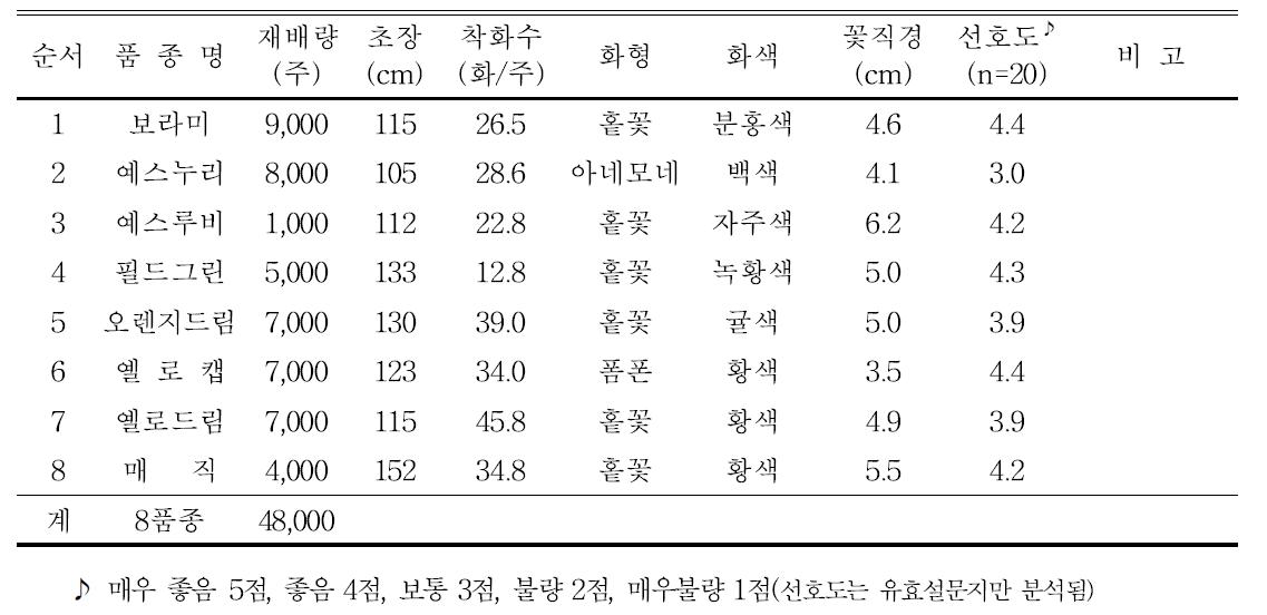 스프레이국화 품종별 생육 및 개화특성(태안 박영철농가)