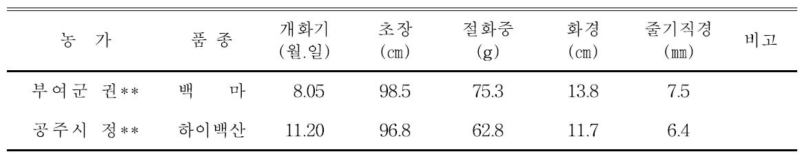 2015년 스탠다드국 국산품종 생육 및 개화특성